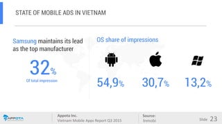 Appota Inc.
Vietnam Mobile Apps Report Q3 2015
Source:
Slide
STATE OF MOBILE ADS IN VIETNAM
Samsung maintains its lead
as ...