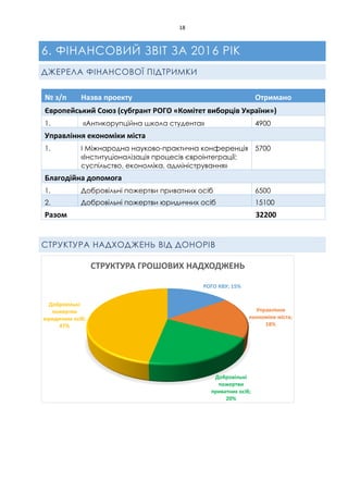 18
6. ФІНАНСОВИЙ ЗВІТ ЗА 2016 РІК
ДЖЕРЕЛА ФІНАНСОВОЇ ПІДТРИМКИ
СТРУКТУРА НАДХОДЖЕНЬ ВІД ДОНОРІВ
РОГО КВУ; 15%
Управління
економіки міста;
18%
Добровільні
пожертви
приватних осіб;
20%
Добровільні
пожертви
юридичних осіб;
47%
СТРУКТУРА ГРОШОВИХ НАДХОДЖЕНЬ
№ з/п Назва проекту Отримано
Європейський Союз (субгрант РОГО «Комітет виборців України»)
1. «Антикорупційна школа студента» 4900
Управління економіки міста
1. І Міжнародна науково-практична конференція
«Інституціоналізація процесів євроінтеграції:
суспільство, економіка, адміністрування»
5700
Благодійна допомога
1. Добровільні пожертви приватних осіб 6500
2. Добровільні пожертви юридичних осіб 15100
Разом 32200
 
