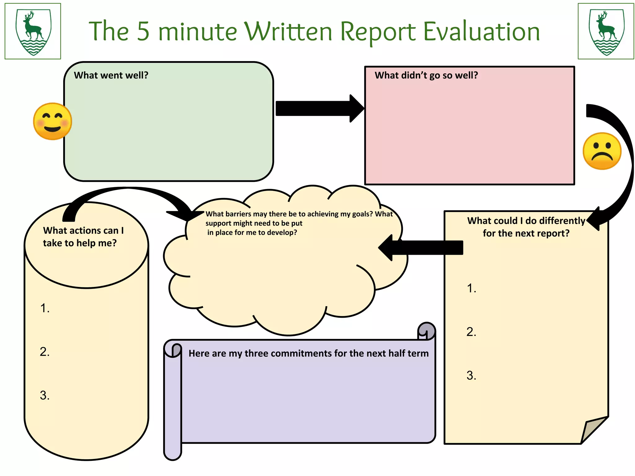 The 5 minute Written Report Evaluation
What went well? What didn’t go so well?
What could I do differently
for the next report?
What barriers may there be to achieving my goals? What
support might need to be put
in place for me to develop?
Here are my three commitments for the next half term
☹
☺
What actions can I
take to help me?
1.
2.
3.
1.
2.
3.
