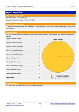 SEO, LLC Internet Competitive Analysis Report                                                                          2/1/2012



Report Overview
Dates of the Ranking Checks
Date: Wednesday, February 01, 2012
Comparison date: Wednesday, February 01, 2012


Scope of this Ranking Report
18 keywords and one URL have been checked on 2 search engines. The first 5 result pages of each search engine have
been checked.


Visibility Statistics
This table lists the found rankings for all analyzed search terms, URLs and search engines. The chart shows the ranking
changes.
Listings in the first position                             3
                                                                                  Listings Summary

Listings in the top 5 positions                           16

Listings in the top 10 positions                          20

Listings in the top 20 positions                          28

Listings in the top 30 positions                          34

Listings which are new                                     0

Listings which moved up                                    0

Listings which did not change                             36


Listings which moved down                                  0

Listings which are dropped                                 0
                                                                                        0 listings new or moved up
                                                                                          36 listings did not change
Total listings                                            36                    0 listings dropped or moved down




Listings Distribution
This chart shows the number of rankings in the different positions.




Created by SEO, LLC dba                                    2 of              http://SplinternetMarketing.com/default.asp
www.SplinternetMarketing.com                                8
 