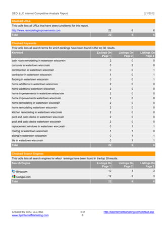 SEO, LLC Internet Competitive Analysis Report                                                                     2/1/2012

Checked URLs
This table lists all URLs that have been considered for this report.
http://www.remodelingimprovements.com                                               22                   6                6
Total                                                                               22                   6                6


Checked Keywords
This table lists all search terms for which rankings have been found in the top 30 results.
Keyword                                                                   Listings On           Listings On    Listings On
                                                                               Page 1                Page 2         Page 3
bath room remodeling in watertown wisconsin                                           2                  0                0
concrete in watertown wisconsin                                                       0                  2                0
construction in watertown wisconsin                                                   0                  0                1
contractor in watertown wisconsin                                                     1                  0                1
flooring in watertown wisconsin                                                       0                  0                1
home additions in watertown wisconsin                                                 2                  0                0
home additions watertown wisconsin                                                    2                  0                0
home improvements in watertown wisconsin                                              2                  0                0
home improvements watertown wisconsin                                                 2                  0                0
home remodeling in watertown wisconsin                                                2                  0                0
home remodeling watertown wisconsin                                                   2                  0                0
kitchen remodeling in watertown wisconsin                                             2                  0                0
pool and patio decks in watertown wisconsin                                           2                  0                0
pool and patio decks watertown wisconsin                                              2                  0                0
replacement windows in watertown wisconsin                                            0                  1                1
roofing in watertown wisconsin                                                        1                  1                0
siding in watertown wisconsin                                                         0                  1                1
tile in watertown wisconsin                                                           0                  1                1
Total                                                                               22                   6                6


Checked Search Engines
This table lists all search engines for which rankings have been found in the top 30 results.
Search Engine                                                             Listings On           Listings On    Listings On
                                                                               Page 1                Page 2         Page 3
   Bing.com                                                                         10                   4                3

   Google.com                                                                       12                   2                3
Total                                                                               22                   6                6




Created by SEO, LLC dba                                     4 of                http://SplinternetMarketing.com/default.asp
www.SplinternetMarketing.com                                 8
 