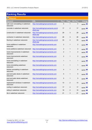 SEO, LLC Internet Competitive Analysis Report                                                                 2/1/2012



Ranking Results
   Bing.com
Keyword                               URL                                      Pos.    Page     Old Pos.      Change
bath room remodeling in watertown     http://remodelingimprovements.com           4         1          4      same
wisconsin
concrete in watertown wisconsin       http://remodelingimprovements.com/d        17         2         17      same
                                      efault.asp
construction in watertown wisconsin   http://remodelingimprovements.com/d        29         3         29      same
                                      efault.asp
contractor in watertown wisconsin     http://remodelingimprovements.com          26         3         26      same
flooring in watertown wisconsin       http://remodelingimprovements.com/d        33         4         33      same
                                      efault.asp
home additions in watertown           http://remodelingimprovements.com           2         1          2      same
wisconsin
home additions watertown wisconsin http://remodelingimprovements.com              2         1          2      same
home improvements in watertown        http://remodelingimprovements.com           2         1          2      same
wisconsin
home improvements watertown           http://remodelingimprovements.com           2         1          2      same
wisconsin
home remodeling in watertown          http://remodelingimprovements.com           1         1          1      same
wisconsin
home remodeling watertown             http://remodelingimprovements.com           1         1          1      same
wisconsin
kitchen remodeling in watertown       http://remodelingimprovements.com           4         1          4      same
wisconsin
pool and patio decks in watertown     http://remodelingimprovements.com           5         1          5      same
wisconsin
pool and patio decks watertown        http://remodelingimprovements.com           5         1          5      same
wisconsin
replacement windows in watertown      http://remodelingimprovements.com          13         2         13      same
wisconsin
roofing in watertown wisconsin        http://remodelingimprovements.com          17         2         17      same
siding in watertown wisconsin         http://remodelingimprovements.com          19         2         19      same
tile in watertown wisconsin           http://remodelingimprovements.com          21         3         21      same




Created by SEO, LLC dba                                 5 of                http://SplinternetMarketing.com/default.asp
www.SplinternetMarketing.com                             8
 