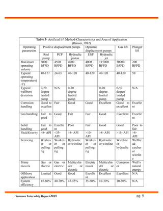 pg. 9Summer Internship Report-2019
Table 3- Artificial lift Method-Characteristics and Area of Application
(Brown, 1982)
Operating
parameters
Positive displacement pumps Dynamic
displacement pumps
Gas lift Plunger
lift
Rod
pump
PCP Hydraulic
piston
ESP Hydraulic
jet
Maximum
operating
volume
6000
BFPD
4500
BFPD
4000
BFPD
4000
BFPD
>15000
BFPD
30000
BFPD
200
BFPD
Typical
operating
temperature(
◦C)
40-177 24-65 40-120 40-120 40-120 40-120 50
Typical
wellbore
deviation
0-20
degree
landed
pump
N/A 0-20
degree
landed
pump
0-20
degree
landed
pump
0-50
degree
landed
pump
N/A
Corrosion
handling
Good to
excellen
t
Fair Good Good Excellent Good to
excellent
Excelle
nt
Gas handling Fair to
good
Good Fair Fair Good Excellent Excelle
nt
Solid
handling
Fair to
good
Excelle
nt
Poor Fair Good Good Poor to
fair
Fluid Gravity >8◦ API <35◦
API
>8◦ API >10◦
API
>8◦ API >15◦ API >8◦
API
Servicing Workov
er or
pulling
rig
Workov
er or
pulling
rig
Hydraulic
or wireline
Workov
er or
pulling
rig
Hydraulic
or wireline
Wireline
or
hydraulic
Wellhe
ad
catcher
or
wirelin
e
Prime
movers
Gas or
electric
Gas or
electric
Multicylin
der or
electric
Electric
motor
Multicylin
der or
electric
Compress
or
Well’s
natural
energy
Offshore
application
Limited Good Good Excelle
nt
Excellent Excellent N/A
System
efficiency
45-60% 40-70% 45-55% 35-60% 10-30% 10-30% N/A
 
