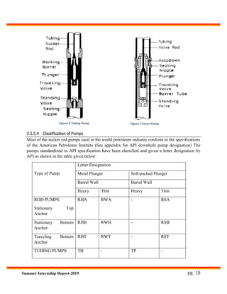 pg. 18Summer Internship Report-2019
2.1.5.4 Classification of Pumps
Most of the sucker rod pumps used in the world petroleum industry conform to the specifications
of the American Petroleum Institute (See appendix for API downhole pump designation) The
pumps standardized in API specification have been classified and given a letter designation by
API as shown in the table given below:
Type of Pump
Letter Designation
Metal Plunger Soft-packed Plunger
Barrel Wall Barrel Wall
Heavy Thin Heavy Thin
ROD PUMPS
Stationary Top
Anchor
RHA RWA - RSA
Stationary Bottom
Anchor
RHB RWB - RSB
Traveling Bottom
Anchor
RHT RWT - RST
TUBING PUMPS TH - TP -
Figure 6 Tubing Pump Figure 7 Insert Pump
 