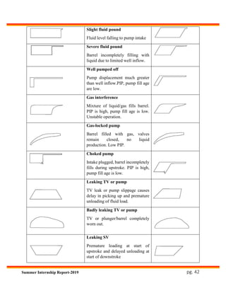 pg. 42Summer Internship Report-2019
Slight fluid pound
Fluid level falling to pump intake
Severe fluid pound
Barrel incompletely filling with
liquid due to limited well inflow.
Well pumped off
Pump displacement much greater
than well inflow.PIP, pump fill age
are low.
Gas interference
Mixture of liquid/gas fills barrel.
PIP is high, pump fill age is low.
Unstable operation.
Gas-locked pump
Barrel filled with gas, valves
remain closed, no liquid
production. Low PIP.
Choked pump
Intake plugged, barrel incompletely
fills during upstroke. PIP is high,
pump fill age is low.
Leaking TV or pump
TV leak or pump slippage causes
delay in picking up and premature
unloading of fluid load.
Badly leaking TV or pump
TV or plunger/barrel completely
worn out.
Leaking SV
Premature loading at start of
upstroke and delayed unloading at
start of downstroke
 