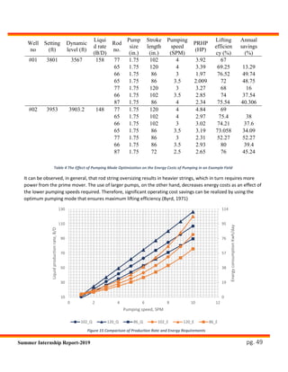 pg. 49Summer Internship Report-2019
Well
no
Setting
(ft)
Dynamic
level (ft)
Liqui
d rate
(B/D)
Rod
no.
Pump
size
(in.)
Stroke
length
(in.)
Pumping
speed
(SPM)
PRHP
(HP)
Lifting
efficien
cy (%)
Annual
savings
(%)
#01 3801 3567 158 77 1.75 102 4 3.92 67
65 1.75 120 4 3.39 69.25 13.29
66 1.75 86 3 1.97 76.52 49.74
65 1.75 86 3.5 2.009 72 48.75
77 1.75 120 3 3.27 68 16
66 1.75 102 3.5 2.85 74 37.54
87 1.75 86 4 2.34 75.54 40.306
#02 3953 3903.2 148 77 1.75 120 4 4.84 69
65 1.75 102 4 2.97 75.4 38
66 1.75 102 3 3.02 74.21 37.6
65 1.75 86 3.5 3.19 73.058 34.09
77 1.75 86 3 2.31 52.27 52.27
66 1.75 86 3.5 2.93 80 39.4
87 1.75 72 2.5 2.65 76 45.24
Table 4 The Effect of Pumping Mode Optimization on the Energy Costs of Pumping in an Example Field
It can be observed, in general, that rod string oversizing results in heavier strings, which in turn requires more
power from the prime mover. The use of larger pumps, on the other hand, decreases energy costs as an effect of
the lower pumping speeds required. Therefore, significant operating cost savings can be realized by using the
optimum pumping mode that ensures maximum lifting efficiency.(Byrd, 1971)
Figure 15 Comparison of Production Rate and Energy Requirements
0
19
38
57
76
95
114
10
30
50
70
90
110
130
0 2 4 6 8 10 12
EnergyconsumptionKwh/day
Liquidproductionrate,B/D
Pumping speed, SPM
102_Q 120_Q 86_Q 102_E 120_E 86_E
 