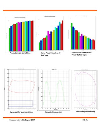 pg. 62Summer Internship Report-2019
Production rate by rod type Horse Power Required By
Rod Type
Production Rate Per Horse
Power By Rod Type:
Dynagraph for given conditions Calculated torque plot Calculated pump velocity
 