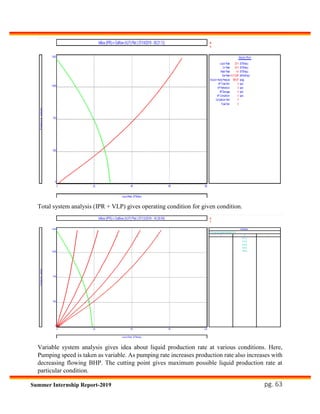 pg. 63Summer Internship Report-2019
Total system analysis (IPR + VLP) gives operating condition for given condition.
Variable system analysis gives idea about liquid production rate at various conditions. Here,
Pumping speed is taken as variable. As pumping rate increases production rate also increases with
decreasing flowing BHP. The cutting point gives maximum possible liquid production rate at
particular condition.
 