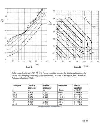 pg. 68
Reference of all graph: API RP 11L Recommended practice for design calculations for
sucker rod pumping systems (conventional units). 4th ed. Washington, D.C: American
Petroleum Institute; 1988.
Tubing size Outside
diameter
Inside
diameter
Metal area Elastic
constant
in in in Sq.in. in /(lb ft)
1.9 1.900 1.610 0.800 0.500 E-6
2 3/8 2.375 1.995 1.304 0.307 E-6
2 7/8 2.875 2.441 1.812 0.221 E-6
3 1/2 3.500 2.992 2.590 0.154 E-6
4 4.000 3.476 3.077 0.130 E-6
4 1/2 4.500 3.958 3.601 0.111 E-6
Table 1 Basic data of API tubing [1]
Graph 05 Graph 06
 