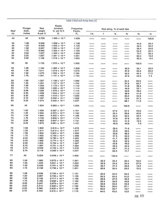 pg. 69
Table 2 Rod and Pump data [1]
 