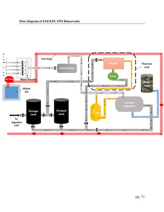 pg. 71
Flow diagram of EOGEPL EPS Bokarwada
 