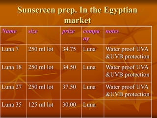 Sunscreen prep. In the Egyptian
market
notes
compa
ny
prize
size
Name
Water proof UVA
&UVB protection
Luna
34.75
250 ml lot
Luna 7
Water proof UVA
&UVB protection
Luna
34.50
250 ml lot
Luna 18
Water proof UVA
&UVB protection
Luna
37.50
250 ml lot
Luna 27
Luna
30.00
125 ml lot
Luna 35
 