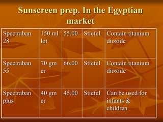 Sunscreen prep. In the Egyptian
market
Contain titanium
dioxide
Stiefel
55.00
150 ml
lot
Spectraban
28
Contain titanium
dioxide
Stiefel
66.00
70 gm
cr
Spectraban
55
Can be used for
infants &
children
Stiefel
45.00
40 gm
cr
Spectraban
plus
 