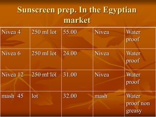 Sunscreen prep. In the Egyptian
market
Water
proof
Nivea
55.00
250 ml lot
Nivea 4
Water
proof
Nivea
24.00
250 ml lot
Nivea 6
Water
proof
Nivea
31.00
250 ml lot
Nivea 12
Water
proof non
greasy
mash
32.00
lot
mash 45
 