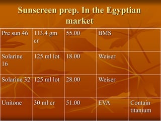 Sunscreen prep. In the Egyptian
market
BMS
55.00
113.4 gm
cr
Pre sun 46
Weiser
18.00
125 ml lot
Solarine
16
Weiser
28.00
125 ml lot
Solarine 32
Contain
titanium
EVA
51.00
30 ml cr
Unitone
 