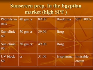 Sunscreen prep. In the Egyptian
market (high SPF )
SPF 100%
Bioderma
89.00
40 gm cr
Photoderm
max
Borg
39.00
50 gm cr
Sun clinic
60
Borg
49.00
50 gm cr
Sun clinic
90
Invisable
cream
Isispharma
51.00
cr
UV block
80
 