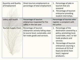 Quantity and Quality
of Employment
Direct tourism employment as
percentage of total employment
1. Percentage of jobs in
tourism that are
seasonal
2. Percentage of tourism
enterprise providing
student internships.
Safety and Health Percentage of tourism
enterprises inspected for fire
safety in the last year
Percentage of tourists who
register a complaint with
the police
Tourism Supply Chain Percentage of tourism
enterprises actively taking steps
to source local, sustainable, and
fair trade goods and services.
1. Percentage of the
destination covered by a
policy, promoting local,
sustainable, and / or fair
trade products and
services
2. Percentage of tourism
enterprises sourcing a
minimum of 25 % of
food and drink from
local / regional
producers.
 