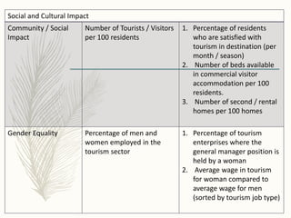 Social and Cultural Impact
Community / Social
Impact
Number of Tourists / Visitors
per 100 residents
1. Percentage of residents
who are satisfied with
tourism in destination (per
month / season)
2. Number of beds available
in commercial visitor
accommodation per 100
residents.
3. Number of second / rental
homes per 100 homes
Gender Equality Percentage of men and
women employed in the
tourism sector
1. Percentage of tourism
enterprises where the
general manager position is
held by a woman
2. Average wage in tourism
for woman compared to
average wage for men
(sorted by tourism job type)
 