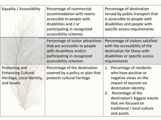 Equality / Accessibility Percentage of commercial
accommodation with rooms
accessible to people with
disabilities and / or
participating in recognized
accessibility schemes
Percentage of destination
served by public transport that
is accessible to people with
disabilities and people with
specific access requirements
Percentage of visitor attractions
that are accessible to people
with disabilities and/or
participating in recognized
accessibility schemes
Percentage of visitors satisfied
with the accessibility of the
destination for those with
disabilities or specific access
requirements
Protecting and
Enhancing Cultural
Heritage, Local Identity,
and Assets
Percentage of the destination
covered by a policy or plan that
protects cultural heritage
1. Percentage of residents
who have positive or
negative views on the
impact of tourism on
destination identity.
2. Percentage of the
destination’s biggest events
that are focused on
traditional / local culture
and assets
 