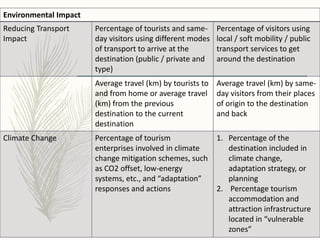 Environmental Impact
Reducing Transport
Impact
Percentage of tourists and same-
day visitors using different modes
of transport to arrive at the
destination (public / private and
type)
Percentage of visitors using
local / soft mobility / public
transport services to get
around the destination
Average travel (km) by tourists to
and from home or average travel
(km) from the previous
destination to the current
destination
Average travel (km) by same-
day visitors from their places
of origin to the destination
and back
Climate Change Percentage of tourism
enterprises involved in climate
change mitigation schemes, such
as CO2 offset, low-energy
systems, etc., and “adaptation”
responses and actions
1. Percentage of the
destination included in
climate change,
adaptation strategy, or
planning
2. Percentage tourism
accommodation and
attraction infrastructure
located in “vulnerable
zones”
 