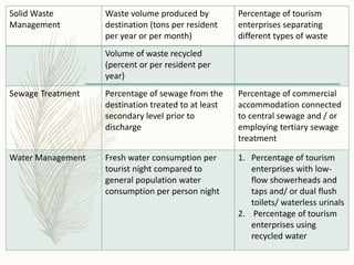 Solid Waste
Management
Waste volume produced by
destination (tons per resident
per year or per month)
Percentage of tourism
enterprises separating
different types of waste
Volume of waste recycled
(percent or per resident per
year)
Sewage Treatment Percentage of sewage from the
destination treated to at least
secondary level prior to
discharge
Percentage of commercial
accommodation connected
to central sewage and / or
employing tertiary sewage
treatment
Water Management Fresh water consumption per
tourist night compared to
general population water
consumption per person night
1. Percentage of tourism
enterprises with low-
flow showerheads and
taps and/ or dual flush
toilets/ waterless urinals
2. Percentage of tourism
enterprises using
recycled water
 
