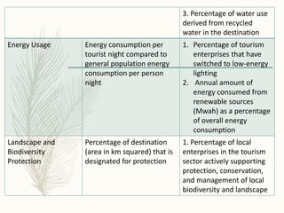 3. Percentage of water use
derived from recycled
water in the destination
Energy Usage Energy consumption per
tourist night compared to
general population energy
consumption per person
night
1. Percentage of tourism
enterprises that have
switched to low-energy
lighting
2. Annual amount of
energy consumed from
renewable sources
(Mwah) as a percentage
of overall energy
consumption
Landscape and
Biodiversity
Protection
Percentage of destination
(area in km squared) that is
designated for protection
1. Percentage of local
enterprises in the tourism
sector actively supporting
protection, conservation,
and management of local
biodiversity and landscape
 