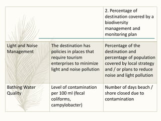 2. Percentage of
destination covered by a
biodiversity
management and
monitoring plan
Light and Noise
Management
The destination has
policies in places that
require tourism
enterprises to minimize
light and noise pollution
Percentage of the
destination and
percentage of population
covered by local strategy
and / or plans to reduce
noise and light pollution
Bathing Water
Quality
Level of contamination
per 100 ml (fecal
coliforms,
campylobacter)
Number of days beach /
shore closed due to
contamination
 