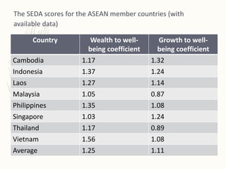 The SEDA scores for the ASEAN member countries (with
available data)
Country Wealth to well-
being coefficient
Growth to well-
being coefficient
Cambodia 1.17 1.32
Indonesia 1.37 1.24
Laos 1.27 1.14
Malaysia 1.05 0.87
Philippines 1.35 1.08
Singapore 1.03 1.24
Thailand 1.17 0.89
Vietnam 1.56 1.08
Average 1.25 1.11
 