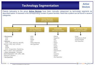 © 2014 11
Copyrights © Yole Développement SA. All rights reserved.
Technology Segmentation
Active
Devices
Active Devices
(246 patent families)
Deposition Method
(246 patent families)
Active Material
(246 patent families)
Substrate
(246 patent families)
PN Junction Type
(246 patent families)
• Mechanisms :
-VLS
-SLS
• Methods :
-CVD : CVD, MOCVD, MOVPE,
PECVD, VPE, ALD, LPCVD
-MBE
-HVPE
-PVD : Evaporation, Sputtering,
PLD, e- beam vapor deposition
• Other Techniques : Template
Electrodeposition, LPE, SPE, CBE,
Ultrasonic Vibration, ….
• Not Specified
•III-N
•ZnO
•GaAs
•III-P
•Other Materials
•Not Specified
•Silicon
•Sapphire
•SiC
•III-N
•Glass
•ZnO
•GaAs
•Metal
•Spinel
•Germanium
•III-P
•Ceramic
•Others
•Not Specified
•Axial
•Radial/Core-Shell
•Axial & Radial
•Not Specified
Patents belonging to the group Active Devices have been manually categorized by technology segments as
described below. In brackets is the corresponding number of patent families. Note that a patent can be found in several
categories.
 
