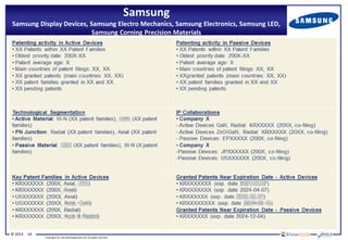 © 2014 14
Copyrights © Yole Développement SA. All rights reserved.
Samsung
Samsung Display Devices, Samsung Electro Mechanics, Samsung Electronics, Samsung LED,
Samsung Corning Precision Materials
 