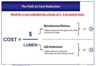 © 2014 17
Copyrights © Yole Développement SA. All rights reserved.
The Path to Cost Reduction
Need for a cost reduction by a factor of 5 - 6 at system level.
Manufacturing Efficiency
• Higher equipment throughput and yields
• Economy of scale
LED Performance
• Higher efficiency (lumen/W)
• More light per chip (driving current)
COST =
$
LUMEN
x3
x2
 
