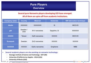 © 2014 18
Copyrights © Yole Développement SA. All rights reserved.
Pure Players
Overview
• Several academic players are also working on nanowire technology:
– Gwangju Institute of Science and Technology - GIST (KR)
– University of California Los Angeles - UCLA (USA)
– University of Illinois (USA)
– …
Several pure Nanowire players developing LED have emerged.
All of them are spins off from academic institutions.
Company name Country Material Substrate NW fabrication technique
Aledia XXXXXX XXXXXXX Si MOCVD
glō
Sweden /
USA
III-V nanowires Sapphire, Si XXXXXX
XXXXX Taiwan GaN nanowires XXXXX MOCVD
Ecospark Sweden ZnO nanowires XXXXX XXXXX
XXXXXX XXXXX GaAs nanowires Graphene MBE
 
