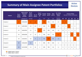 © 2014 9
Copyrights © Yole Développement SA. All rights reserved.
Summary of Main Assignee Patent Portfolios
Active
Devices
Assignee
No. of
patent
families
Oldest priority
date of the
patent
portfolio
No. of
patent
families
filed / yr
No. Of
patents
Patents
average
age
Granted
patents
Pending
patents
Dead
patents
No. of alive
patents /
family
Country of filings
(Number of Patent Documents)
(DD/MM/YYYY) (average) (Y) (%) (%) (%)
(granted,
pending)
KR US JP WO CN FR
Company 1 XX 07/04/2004 6.0 134 3 54% 43% 2% 2.2 53 32 6 7
Company 2 XX 14/07/2005 3.4 113 5 34% 7% 59% 1.5 2 2 28 5 2
Company 3 XX 26/06/2003 1.6 31 6 52% 39% 10% 1.6 15 3 2 2 3
Company 4 XX 09/06/2006 1.5 55 3 33% 62% 5% 4.3 7 3 8 2 10
Company 5 XX 31/03/2012 3.8 8 1 0% 100% 0% 1.0 8
Company 6 XX 25/06/2005 0.8 35 5 40% 34% 26% 1.1 6 4 2 5 1
Company 7 XX 19/12/2008 1.3 62 2 23% 76% 2% 1.1 4 7 4 6 4
: highest value in column
: lowest value in column
 