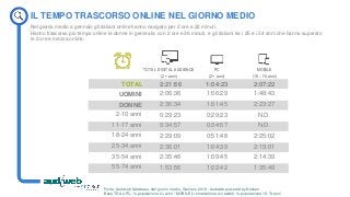 IL TEMPO TRASCORSO ONLINE NEL GIORNO MEDIO
Nel giorno medio a gennaio gli italiani online hanno navigato per 2 ore e 22 minuti.
Hanno trascorso più tempo online le donne in generale, con 2 ore e 36 minuti, e gli italiani tra i 25 e i 54 anni che hanno superato
le 2 ore e mezza online.
TOTAL DIGITAL AUDIENCE
(2+ anni)
TOTAL
UOMINI
DONNE
2-10 anni
11-17 anni
18-24 anni
25-34 anni
35-54 anni
55-74 anni
PC
(2+ anni)
MOBILE
(18 – 74 anni)
2:21:56
2:06:36
2:36:34
0:29:23
0:34:57
2:29:09
2:36:01
2:35:46
1:53:56
1:04:23
1:06:29
1:01:45
0:29:23
0:34:57
0:51:48
1:04:39
1:09:45
1:02:42
2:07:22
1:48:43
2:23:27
N.D.
N.D.
2:25:02
2:19:01
2:14:39
1:35:49
Fonte: Audiweb Database, dati giorno medio, Gennaio 2018 - Audiweb powered by Nielsen
Base TDA e PC: % popolazione 2+ anni. *MOBILE (= smartphone e/o tablet): % popolazione 18-74 anni
 