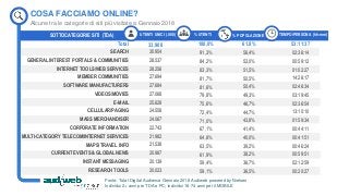 COSA FACCIAMO ONLINE?
Fonte: Total Digital Audience Gennaio 2018 Audiweb powered by Nielsen
Individui 2+ anni per TDA e PC; individui 18-74 anni per il MOBILE
100,0%
91,3%
84,2%
83,3%
81,7%
81,6%
79,8%
75,6%
72,4%
71,0%
67,1%
64,8%
63,5%
61,9%
59,4%
59,1%
SOTTOCATEGORIE SITI (TDA) UTENTI UNICI (.000) % UTENTI TEMPO/PERSONA (hh:mm)% POPOLAZIONE
33.908
30.954
28.537
28.256
27.694
27.684
27.068
25.628
24.558
24.067
22.743
21.982
21.538
20.987
20.139
20.023
61,8%
56,4%
52,0%
51,5%
50,5%
50,4%
49,3%
46,7%
44,7%
43,8%
41,4%
40,0%
39,2%
38,2%
36,7%
36,5%
53:11:37
02:36:14
00:59:12
01:02:27
14:26:17
02:46:34
03:19:45
02:36:54
13:10:10
01:59:34
00:44:11
00:41:51
00:46:24
00:59:51
02:12:59
00:20:27
Total
SEARCH
GENERAL INTEREST PORTALS & COMMUNITIES
INTERNET TOOLS/WEB SERVICES
MEMBER COMMUNITIES
SOFTWARE MANUFACTURERS
VIDEOS/MOVIES
E-MAIL
CELLULAR/PAGING
MASS MERCHANDISER
CORPORATE INFORMATION
MULTI-CATEGORY TELECOM/INTERNET SERVICES
MAPS/TRAVEL INFO
CURRENT EVENTS & GLOBAL NEWS
INSTANT MESSAGING
RESEARCH TOOLS
Alcune tra le categorie di siti più visitate a Gennaio 2018
 