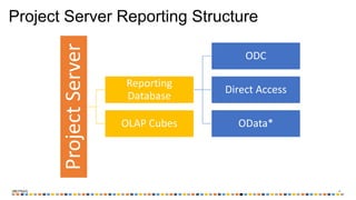 ‹#›
Project Server Reporting Structure
ProjectServer Reporting
Database
ODC
Direct Access
OData*OLAP Cubes
 