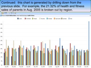 Continued: this chart is generated by drilling down from the
previous slide. For example, the 21.32% of health and fitness
sales of parents in Aug. 2005 is broken out by region.
 