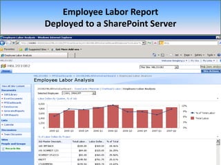 Employee Labor Report
Deployed to a SharePoint Server
 