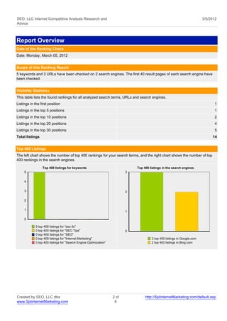 SEO, LLC Internet Competitive Analysis Research and                                                                       3/5/2012
Advice



Report Overview
Date of the Ranking Check
Date: Monday, March 05, 2012


Scope of this Ranking Report
5 keywords and 3 URLs have been checked on 2 search engines. The first 40 result pages of each search engine have
been checked.


Visibility Statistics
This table lists the found rankings for all analyzed search terms, URLs and search engines.
Listings in the first position                                                                                                  1
Listings in the top 5 positions                                                                                                 1
Listings in the top 10 positions                                                                                                2
Listings in the top 20 positions                                                                                                4
Listings in the top 30 positions                                                                                                5
Total listings                                                                                                                 14


Top 400 Listings
The left chart shows the number of top 400 rankings for your search terms, and the right chart shows the number of top
400 rankings in the search engines.

                 Top 400 listings for keywords                                Top 400 listings in the search engines
     5                                                                    3

     4


     3                                                                    2

     2

     1
                                                                          1

     0

             5 top 400 listings for "seo llc"
             0 top 400 listings for "SEO Tips"                            0
             0 top 400 listings for "SEO"
             0 top 400 listings for "Internet Marketing"                               3 top 400 listings in Google.com
             0 top 400 listings for "Search Engine Optimization"                       2 top 400 listings in Bing.com




Created by SEO, LLC dba                                            2 of            http://SplinternetMarketing.com/default.asp
www.SplinternetMarketing.com                                        6
 