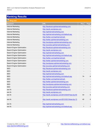 SEO, LLC Internet Competitive Analysis Research and                                                             3/5/2012
Advice



Ranking Results
    Bing.com
Keyword                                         URL                                                     Pos.      Page
Internet Marketing                              http://facebook.splinternetmarketing.com                    -          -
Internet Marketing                              http://seollc.wordpress.com                                 -          -
Internet Marketing                              http://splinternetmarketing.com                             -          -
Internet Marketing                              http://splinternetmarketing.com/default.asp                 -          -
Internet Marketing                              http://twitter.com/splinternetmark                          -          -
Internet Marketing                              http://twitter.splinternetmarketing.com                     -          -
Internet Marketing                              http://wordpress.splinternetmarketing.com                   -          -
Internet Marketing                              http://youtube.splinternetmarketing.com                     -          -
Search Engine Optimization                      http://facebook.splinternetmarketing.com                    -          -
Search Engine Optimization                      http://seollc.wordpress.com                                 -          -
Search Engine Optimization                      http://splinternetmarketing.com                             -          -
Search Engine Optimization                      http://splinternetmarketing.com/default.asp                 -          -
Search Engine Optimization                      http://twitter.com/splinternetmark                          -          -
Search Engine Optimization                      http://twitter.splinternetmarketing.com                     -          -
Search Engine Optimization                      http://wordpress.splinternetmarketing.com                   -          -
Search Engine Optimization                      http://youtube.splinternetmarketing.com                     -          -
SEO                                             http://facebook.splinternetmarketing.com                    -          -
SEO                                             http://seollc.wordpress.com                                 -          -
SEO                                             http://splinternetmarketing.com                             -          -
SEO                                             http://splinternetmarketing.com/default.asp               74          8
SEO                                             http://twitter.com/splinternetmark                          -          -
SEO                                             http://twitter.splinternetmarketing.com                     -          -
SEO                                             http://wordpress.splinternetmarketing.com                   -          -
SEO                                             http://youtube.splinternetmarketing.com                     -          -
seo llc                                         http://facebook.splinternetmarketing.com                    -          -
seo llc                                         http://seollc.wordpress.com                                 -          -
seo llc                                         http://seollc.wordpress.com/2012/02/07/seo-tip-50         43          5
                                                /
seo llc                                         http://seollc.wordpress.com/2012/02/19/seo-tip-13         40          4
                                                /
seo llc                                         http://splinternetmarketing.com                             -          -
seo llc                                         http://splinternetmarketing.com/default.asp                1          1




Created by SEO, LLC dba                               4 of                 http://SplinternetMarketing.com/default.asp
www.SplinternetMarketing.com                           6
 