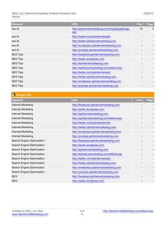 SEO, LLC Internet Competitive Analysis Research and                                                             3/5/2012
Advice

Keyword                                         URL                                                     Pos.      Page
seo llc                                         http://splinternetmarketing.com/shopblogslistings.        13          2
                                                asp
seo llc                                         http://twitter.com/splinternetmark                          -          -
seo llc                                         http://twitter.splinternetmarketing.com                     -          -
seo llc                                         http://wordpress.splinternetmarketing.com                   -          -
seo llc                                         http://youtube.splinternetmarketing.com                     -          -
SEO Tips                                        http://facebook.splinternetmarketing.com                    -          -
SEO Tips                                        http://seollc.wordpress.com                                 -          -
SEO Tips                                        http://splinternetmarketing.com                             -          -
SEO Tips                                        http://splinternetmarketing.com/default.asp                 -          -
SEO Tips                                        http://twitter.com/splinternetmark                          -          -
SEO Tips                                        http://twitter.splinternetmarketing.com                     -          -
SEO Tips                                        http://wordpress.splinternetmarketing.com                   -          -
SEO Tips                                        http://youtube.splinternetmarketing.com                     -          -


    Google.com
Keyword                                         URL                                                     Pos.      Page
Internet Marketing                              http://facebook.splinternetmarketing.com                    -          -
Internet Marketing                              http://seollc.wordpress.com                                 -          -
Internet Marketing                              http://splinternetmarketing.com                             -          -
Internet Marketing                              http://splinternetmarketing.com/default.asp                 -          -
Internet Marketing                              http://twitter.com/splinternetmark                          -          -
Internet Marketing                              http://twitter.splinternetmarketing.com                     -          -
Internet Marketing                              http://wordpress.splinternetmarketing.com                   -          -
Internet Marketing                              http://youtube.splinternetmarketing.com                     -          -
Search Engine Optimization                      http://facebook.splinternetmarketing.com                    -          -
Search Engine Optimization                      http://seollc.wordpress.com                                 -          -
Search Engine Optimization                      http://splinternetmarketing.com                             -          -
Search Engine Optimization                      http://splinternetmarketing.com/default.asp                 -          -
Search Engine Optimization                      http://twitter.com/splinternetmark                          -          -
Search Engine Optimization                      http://twitter.splinternetmarketing.com                     -          -
Search Engine Optimization                      http://wordpress.splinternetmarketing.com                   -          -
Search Engine Optimization                      http://youtube.splinternetmarketing.com                     -          -
SEO                                             http://facebook.splinternetmarketing.com                    -          -
SEO                                             http://seollc.wordpress.com                                 -          -




Created by SEO, LLC dba                               5 of                 http://SplinternetMarketing.com/default.asp
www.SplinternetMarketing.com                           6
 