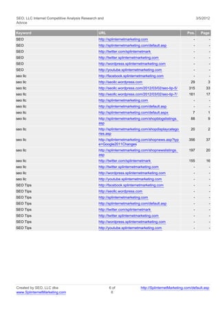 SEO, LLC Internet Competitive Analysis Research and                                                             3/5/2012
Advice

Keyword                                         URL                                                     Pos.      Page
SEO                                             http://splinternetmarketing.com                             -          -
SEO                                             http://splinternetmarketing.com/default.asp                 -          -
SEO                                             http://twitter.com/splinternetmark                          -          -
SEO                                             http://twitter.splinternetmarketing.com                     -          -
SEO                                             http://wordpress.splinternetmarketing.com                   -          -
SEO                                             http://youtube.splinternetmarketing.com                     -          -
seo llc                                         http://facebook.splinternetmarketing.com                    -          -
seo llc                                         http://seollc.wordpress.com                               29          3
seo llc                                         http://seollc.wordpress.com/2012/03/02/seo-tip-5/        315         33
seo llc                                         http://seollc.wordpress.com/2012/03/02/seo-tip-7/        161         17
seo llc                                         http://splinternetmarketing.com                             -          -
seo llc                                         http://splinternetmarketing.com/default.asp                 -          -
seo llc                                         http://splinternetmarketing.com/default.aspx               7          1
seo llc                                         http://splinternetmarketing.com/shopblogslistings.        88          9
                                                asp
seo llc                                         http://splinternetmarketing.com/shopdisplaycatego         20          2
                                                ries.asp
seo llc                                         http://splinternetmarketing.com/shopnews.asp?typ         356         37
                                                e=Google2011Changes
seo llc                                         http://splinternetmarketing.com/shopnewslistings.        197         20
                                                asp
seo llc                                         http://twitter.com/splinternetmark                       155         16
seo llc                                         http://twitter.splinternetmarketing.com                     -          -
seo llc                                         http://wordpress.splinternetmarketing.com                   -          -
seo llc                                         http://youtube.splinternetmarketing.com                     -          -
SEO Tips                                        http://facebook.splinternetmarketing.com                    -          -
SEO Tips                                        http://seollc.wordpress.com                                 -          -
SEO Tips                                        http://splinternetmarketing.com                             -          -
SEO Tips                                        http://splinternetmarketing.com/default.asp                 -          -
SEO Tips                                        http://twitter.com/splinternetmark                          -          -
SEO Tips                                        http://twitter.splinternetmarketing.com                     -          -
SEO Tips                                        http://wordpress.splinternetmarketing.com                   -          -
SEO Tips                                        http://youtube.splinternetmarketing.com                     -          -




Created by SEO, LLC dba                               6 of                 http://SplinternetMarketing.com/default.asp
www.SplinternetMarketing.com                           6
 