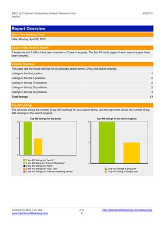 SEO, LLC Internet Competitive Analysis Research and                                                                        4/9/2012
Advice



Report Overview
Date of the Ranking Check
Date: Monday, April 09, 2012


Scope of this Ranking Report
7 keywords and 3 URLs have been checked on 2 search engines. The first 40 result pages of each search engine have
been checked.


Visibility Statistics
This table lists the found rankings for all analyzed search terms, URLs and search engines.
Listings in the first position                                                                                                   1
Listings in the top 5 positions                                                                                                  2
Listings in the top 10 positions                                                                                                 2
Listings in the top 20 positions                                                                                                 2
Listings in the top 30 positions                                                                                                 4
Total listings                                                                                                                  13


Top 400 Listings
The left chart shows the number of top 400 rankings for your search terms, and the right chart shows the number of top
400 rankings in the search engines.

                  Top 400 listings for keywords                                Top 400 listings in the search engines
     2                                                                     2




     1
                                                                           1




     0

              2 top 400 listings for "seo llc"
              1 top 400 listing for "Internet Marketing"                   0
              0 top 400 listings for "SEO"
              0 top 400 listings for "SEO Tips"                                          2 top 400 listings in Bing.com
              0 top 400 listings for "internet marketing service"                        1 top 400 listing in Google.com




Created by SEO, LLC dba                                             2 of            http://SplinternetMarketing.com/default.asp
www.SplinternetMarketing.com                                         8
 