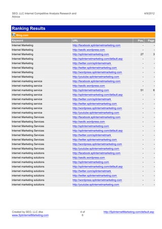 SEO, LLC Internet Competitive Analysis Research and                                                             4/9/2012
Advice



Ranking Results
   Bing.com
Keyword                                         URL                                                     Pos.      Page
Internet Marketing                              http://facebook.splinternetmarketing.com                    -          -
Internet Marketing                              http://seollc.wordpress.com                                 -          -
Internet Marketing                              http://splinternetmarketing.com                           27          3
Internet Marketing                              http://splinternetmarketing.com/default.asp                 -          -
Internet Marketing                              http://twitter.com/splinternetmark                          -          -
Internet Marketing                              http://twitter.splinternetmarketing.com                     -          -
Internet Marketing                              http://wordpress.splinternetmarketing.com                   -          -
Internet Marketing                              http://youtube.splinternetmarketing.com                     -          -
internet marketing service                      http://facebook.splinternetmarketing.com                    -          -
internet marketing service                      http://seollc.wordpress.com                                 -          -
internet marketing service                      http://splinternetmarketing.com                           51          6
internet marketing service                      http://splinternetmarketing.com/default.asp                 -          -
internet marketing service                      http://twitter.com/splinternetmark                          -          -
internet marketing service                      http://twitter.splinternetmarketing.com                     -          -
internet marketing service                      http://wordpress.splinternetmarketing.com                   -          -
internet marketing service                      http://youtube.splinternetmarketing.com                     -          -
Internet Marketing Services                     http://facebook.splinternetmarketing.com                    -          -
Internet Marketing Services                     http://seollc.wordpress.com                                 -          -
Internet Marketing Services                     http://splinternetmarketing.com                             -          -
Internet Marketing Services                     http://splinternetmarketing.com/default.asp                 -          -
Internet Marketing Services                     http://twitter.com/splinternetmark                          -          -
Internet Marketing Services                     http://twitter.splinternetmarketing.com                     -          -
Internet Marketing Services                     http://wordpress.splinternetmarketing.com                   -          -
Internet Marketing Services                     http://youtube.splinternetmarketing.com                     -          -
internet marketing solutions                    http://facebook.splinternetmarketing.com                    -          -
internet marketing solutions                    http://seollc.wordpress.com                                 -          -
internet marketing solutions                    http://splinternetmarketing.com                             -          -
internet marketing solutions                    http://splinternetmarketing.com/default.asp                 -          -
internet marketing solutions                    http://twitter.com/splinternetmark                          -          -
internet marketing solutions                    http://twitter.splinternetmarketing.com                     -          -
internet marketing solutions                    http://wordpress.splinternetmarketing.com                   -          -
internet marketing solutions                    http://youtube.splinternetmarketing.com                     -          -




Created by SEO, LLC dba                               4 of                 http://SplinternetMarketing.com/default.asp
www.SplinternetMarketing.com                           8
 
