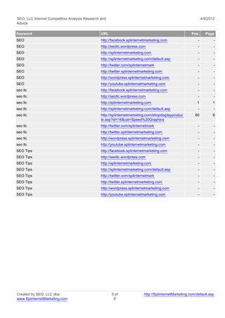 SEO, LLC Internet Competitive Analysis Research and                                                             4/9/2012
Advice

Keyword                                         URL                                                     Pos.      Page
SEO                                             http://facebook.splinternetmarketing.com                    -          -
SEO                                             http://seollc.wordpress.com                                 -          -
SEO                                             http://splinternetmarketing.com                             -          -
SEO                                             http://splinternetmarketing.com/default.asp                 -          -
SEO                                             http://twitter.com/splinternetmark                          -          -
SEO                                             http://twitter.splinternetmarketing.com                     -          -
SEO                                             http://wordpress.splinternetmarketing.com                   -          -
SEO                                             http://youtube.splinternetmarketing.com                     -          -
seo llc                                         http://facebook.splinternetmarketing.com                    -          -
seo llc                                         http://seollc.wordpress.com                                 -          -
seo llc                                         http://splinternetmarketing.com                            1          1
seo llc                                         http://splinternetmarketing.com/default.asp                 -          -
seo llc                                         http://splinternetmarketing.com/shopdisplayproduc         60          6
                                                ts.asp?id=16&cat=Speed%20Graphics
seo llc                                         http://twitter.com/splinternetmark                          -          -
seo llc                                         http://twitter.splinternetmarketing.com                     -          -
seo llc                                         http://wordpress.splinternetmarketing.com                   -          -
seo llc                                         http://youtube.splinternetmarketing.com                     -          -
SEO Tips                                        http://facebook.splinternetmarketing.com                    -          -
SEO Tips                                        http://seollc.wordpress.com                                 -          -
SEO Tips                                        http://splinternetmarketing.com                             -          -
SEO Tips                                        http://splinternetmarketing.com/default.asp                 -          -
SEO Tips                                        http://twitter.com/splinternetmark                          -          -
SEO Tips                                        http://twitter.splinternetmarketing.com                     -          -
SEO Tips                                        http://wordpress.splinternetmarketing.com                   -          -
SEO Tips                                        http://youtube.splinternetmarketing.com                     -          -




Created by SEO, LLC dba                               5 of                 http://SplinternetMarketing.com/default.asp
www.SplinternetMarketing.com                           8
 