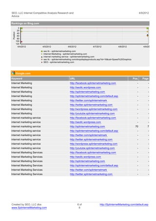 SEO, LLC Internet Competitive Analysis Research and                                                                          4/9/2012
Advice

Rankings on Bing.com
              0
             20
 Position




             40
             60
             80
            100
            120
             4/4/2012         4/5/2012               4/6/2012                4/7/2012                 4/8/2012                  4/9/2012

                              seo llc - splinternetmarketing.com
                              Internet Marketing - splinternetmarketing.com
                              internet marketing service - splinternetmarketing.com
                              seo llc - splinternetmarketing.com/shopdisplayproducts.asp?id=16&cat=Speed%20Graphics
                              SEO - splinternetmarketing.com




            Google.com
Keyword                                                URL                                                            Pos.     Page
Internet Marketing                                     http://facebook.splinternetmarketing.com                          -          -
Internet Marketing                                     http://seollc.wordpress.com                                       -          -
Internet Marketing                                     http://splinternetmarketing.com                                   -          -
Internet Marketing                                     http://splinternetmarketing.com/default.asp                       -          -
Internet Marketing                                     http://twitter.com/splinternetmark                                -          -
Internet Marketing                                     http://twitter.splinternetmarketing.com                           -          -
Internet Marketing                                     http://wordpress.splinternetmarketing.com                         -          -
Internet Marketing                                     http://youtube.splinternetmarketing.com                           -          -
internet marketing service                             http://facebook.splinternetmarketing.com                          -          -
internet marketing service                             http://seollc.wordpress.com                                       -          -
internet marketing service                             http://splinternetmarketing.com                                 70          7
internet marketing service                             http://splinternetmarketing.com/default.asp                       -          -
internet marketing service                             http://twitter.com/splinternetmark                                -          -
internet marketing service                             http://twitter.splinternetmarketing.com                           -          -
internet marketing service                             http://wordpress.splinternetmarketing.com                         -          -
internet marketing service                             http://youtube.splinternetmarketing.com                           -          -
Internet Marketing Services                            http://facebook.splinternetmarketing.com                          -          -
Internet Marketing Services                            http://seollc.wordpress.com                                       -          -
Internet Marketing Services                            http://splinternetmarketing.com                                   -          -
Internet Marketing Services                            http://splinternetmarketing.com/default.asp                       -          -
Internet Marketing Services                            http://twitter.com/splinternetmark                                -          -
Internet Marketing Services                            http://twitter.splinternetmarketing.com                           -          -




Created by SEO, LLC dba                                         6 of                http://SplinternetMarketing.com/default.asp
www.SplinternetMarketing.com                                     8
 