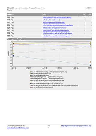 SEO, LLC Internet Competitive Analysis Research and                                                                   4/9/2012
Advice

Keyword                                            URL                                                         Pos.     Page
SEO Tips                                           http://facebook.splinternetmarketing.com                       -          -
SEO Tips                                           http://seollc.wordpress.com                                    -          -
SEO Tips                                           http://splinternetmarketing.com                                -          -
SEO Tips                                           http://splinternetmarketing.com/default.asp                    -          -
SEO Tips                                           http://twitter.com/splinternetmark                             -          -
SEO Tips                                           http://twitter.splinternetmarketing.com                        -          -
SEO Tips                                           http://wordpress.splinternetmarketing.com                      -          -
SEO Tips                                           http://youtube.splinternetmarketing.com                        -          -
Rankings on Google.com
              0

             50

            100

            150
 Position




            200

            250

            300

            350

            400
             4/4/2012    4/5/2012                4/6/2012                 4/7/2012                 4/8/2012              4/9/2012

                                seo llc - splinternetmarketing.com/shopdisplaycategories.asp
                                seo llc - splinternetmarketing.com
                                seo llc - seollc.wordpress.com
                                internet marketing service - splinternetmarketing.com
                                Internet Marketing Services - splinternetmarketing.com
                                seo llc - splinternetmarketing.com/shopblogslistings.asp
                                seo llc - twitter.com/splinternetmark
                                seo llc - seollc.wordpress.com/2012/03/02/seo-tip-10/
                                seo llc - splinternetmarketing.com/shopblogs.asp?type=Somesearchresultsvital
                                seo llc - seollc.wordpress.com/about/




Created by SEO, LLC dba                                     8 of                 http://SplinternetMarketing.com/default.asp
www.SplinternetMarketing.com                                 8
 