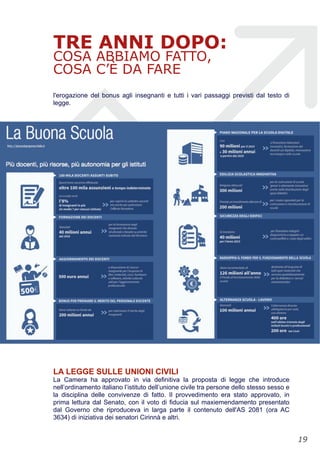 TRE ANNI DOPO:
COSA ABBIAMO FATTO,
COSA C’È DA FARE
l'erogazione del bonus agli insegnanti e tutti i vari passaggi previsti dal testo di
legge.
LA LEGGE SULLE UNIONI CIVILI
La Camera ha approvato in via definitiva la proposta di legge che introduce
nell’ordinamento italiano l’istituto dell’unione civile tra persone dello stesso sesso e
la disciplina delle convivenze di fatto. Il provvedimento era stato approvato, in
prima lettura dal Senato, con il voto di fiducia sul maxiemendamento presentato
dal Governo che riproduceva in larga parte il contenuto dell'AS 2081 (ora AC
3634) di iniziativa dei senatori Cirinnà e altri.
!19
 