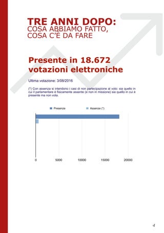 TRE ANNI DOPO:
COSA ABBIAMO FATTO,
COSA C’È DA FARE
!4
0 5000 10000 15000 20000
Presenze Assenze (*)
Presente in 18.672
votazioni elettroniche
Ultima votazione: 3/08/2016
(*) Con assenza si intendono i casi di non partecipazione al voto: sia quello in
cui il parlamentare è fisicamente assente (e non in missione) sia quello in cui è
presente ma non vota.
 