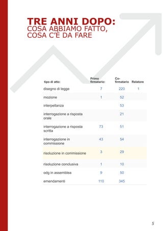 TRE ANNI DOPO:
COSA ABBIAMO FATTO,
COSA C’È DA FARE
tipo di atto:
Primo
firmatario:
Co-
firmatario Relatore
disegno di legge 7 220 1
mozione 1 52
interpellanza 53
interrogazione a risposta
orale
21
interrogazione a risposta
scritta
73 51
interrogazione in
commissione
43 54
risoluzione in commissione 3 29
risoluzione conclusiva 1 10
odg in assemblea 9 50
emendamenti 110 345
!5
 